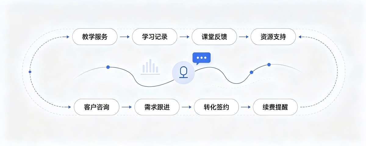 流程化